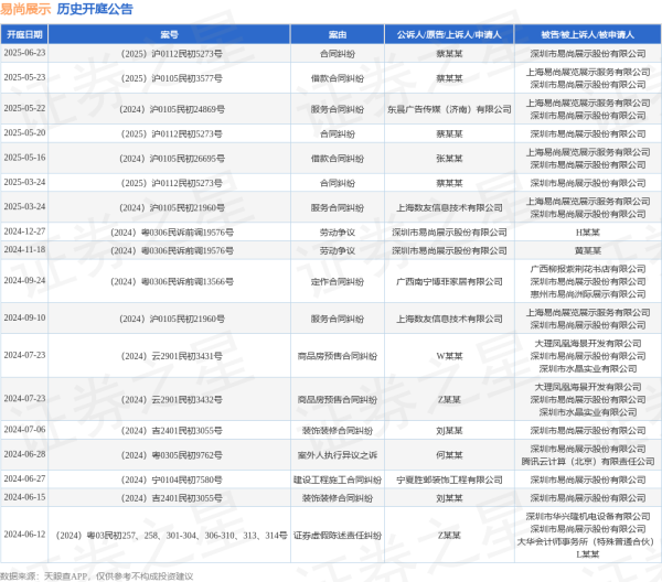 配资优秀配资门户 易尚展示作为被告/被上诉人的1起涉及合同纠纷的诉讼将于2025年5月20日开庭