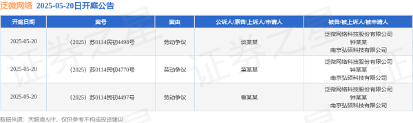 配资股票配资平台一流 泛微网络作为被告/被上诉人的3起涉及劳动争议的诉讼将于2025年5月20日开庭