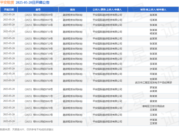 比较好的股票配资平台 平安租赁作为原告/上诉人的19起涉及融资租赁合同纠纷的诉讼将于2025年5月20日开庭